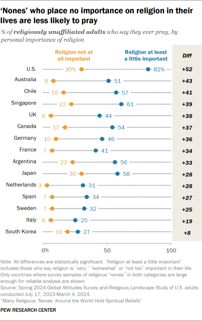Chart showing ‘nones’ who place no importance on religion in their lives are less likely to pray