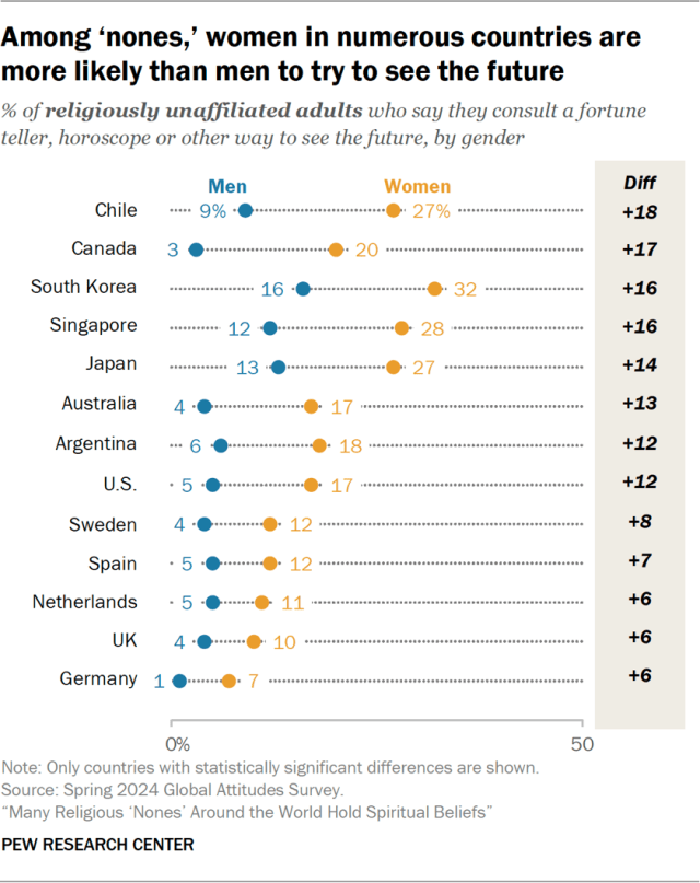 Among ‘nones,’ women in numerous countries are more likely than men to try to see the future