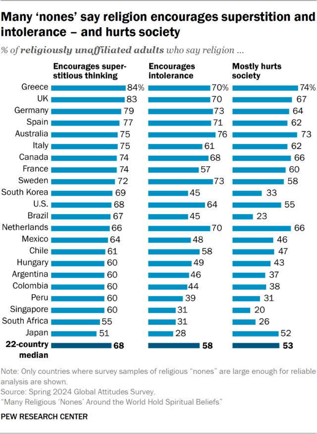 Many ‘nones’ say religion encourages superstition and intolerance – and hurts society