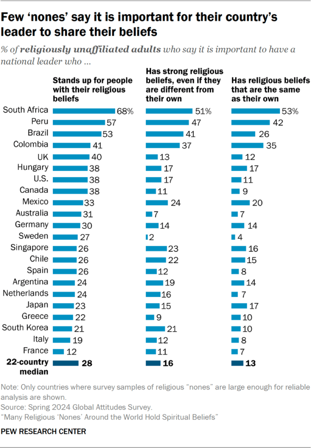 Few ‘nones’ say it is important for their country’s leader to share their beliefs