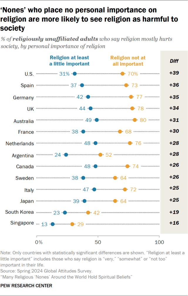 ‘Nones’ who place no personal importance on religion are more likely to see religion as harmful to society