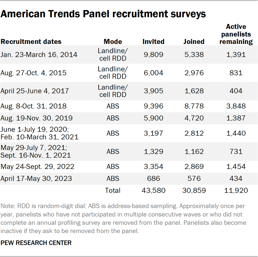 Table showing the American Trends Panel recruitment surveys