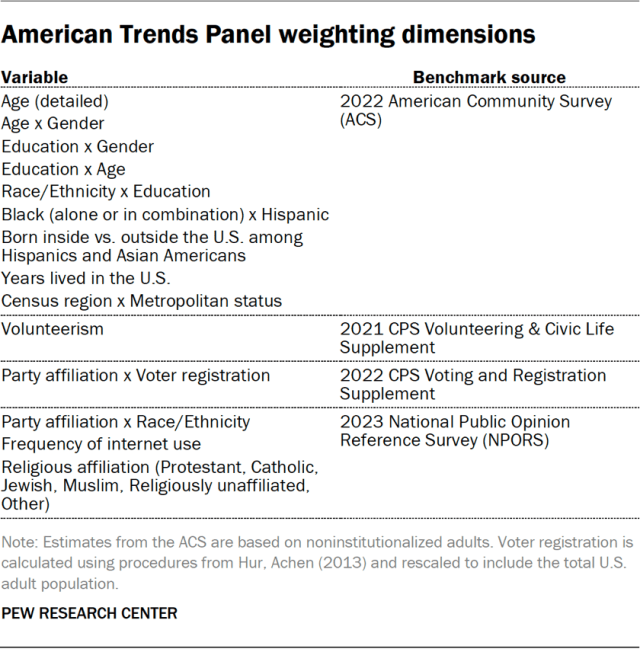 American Trends Panel weighting dimensions