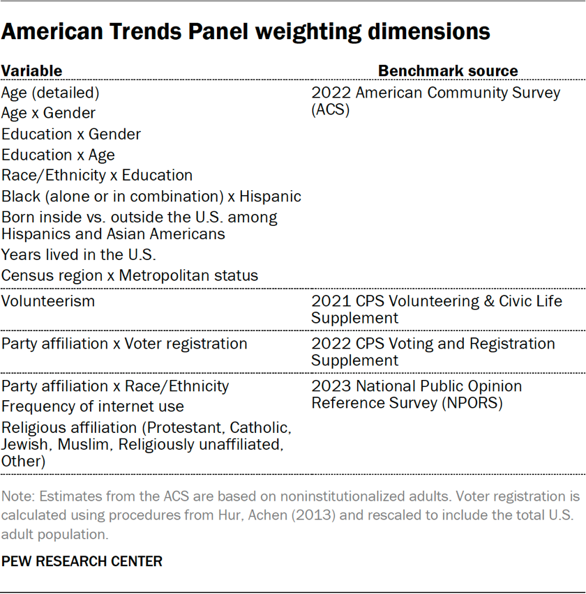 American Trends Panel weighting dimensions