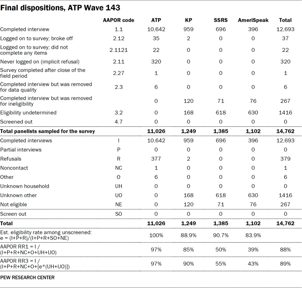 Table showing the final dispositions for ATP Wave 143