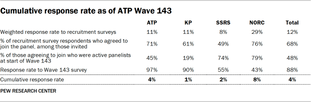 Cumulative response rate as of ATP Wave 143