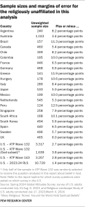 Table showing the sample sizes and margins of error for the religiously unaffiliated in this analysis