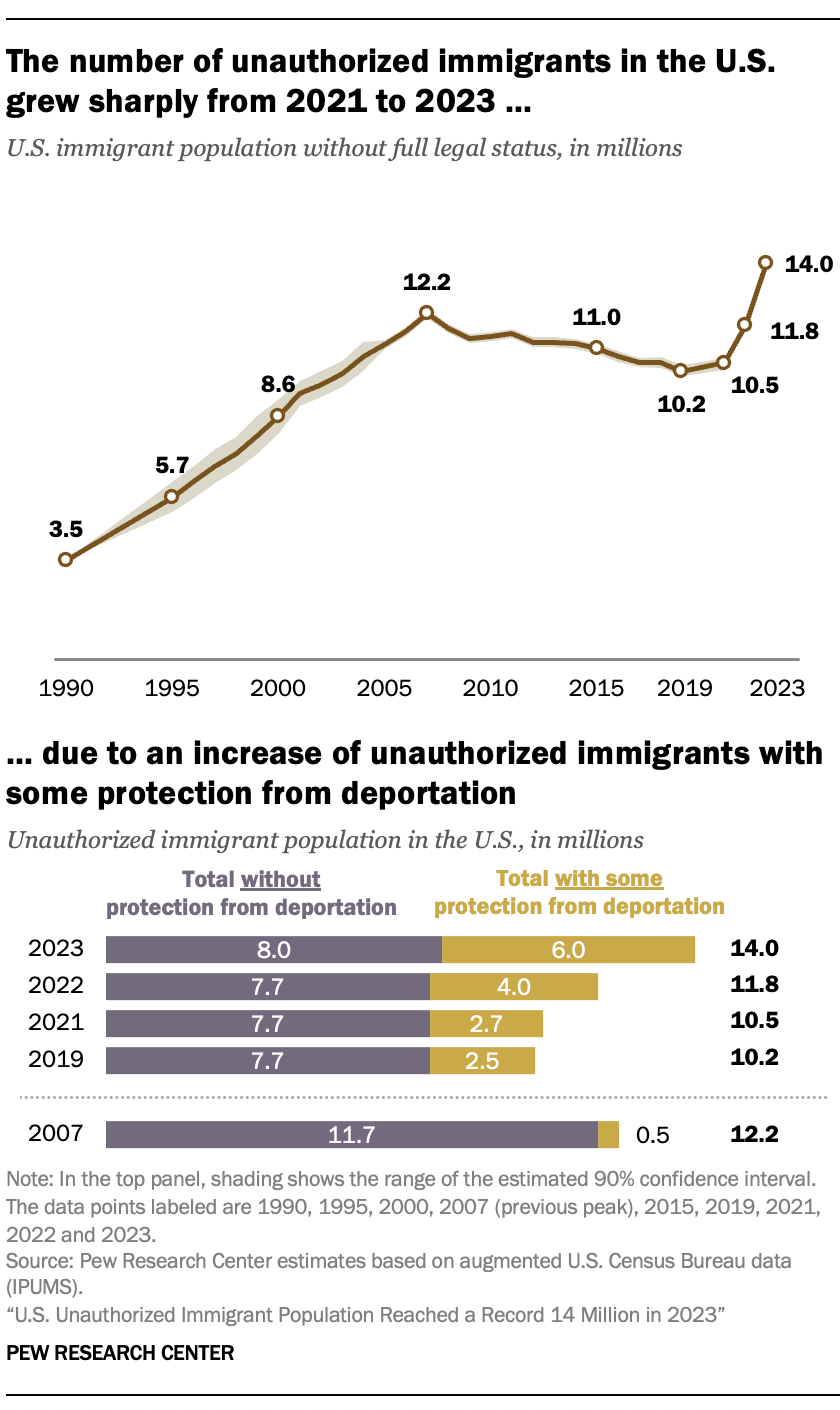 A line chart showing that The number of unauthorized immigrants in the U.S. grew sharply from 2021 to 2023 … and a bar chart showing that it was due to an increase of unauthorized immigrants with some protection from deportation