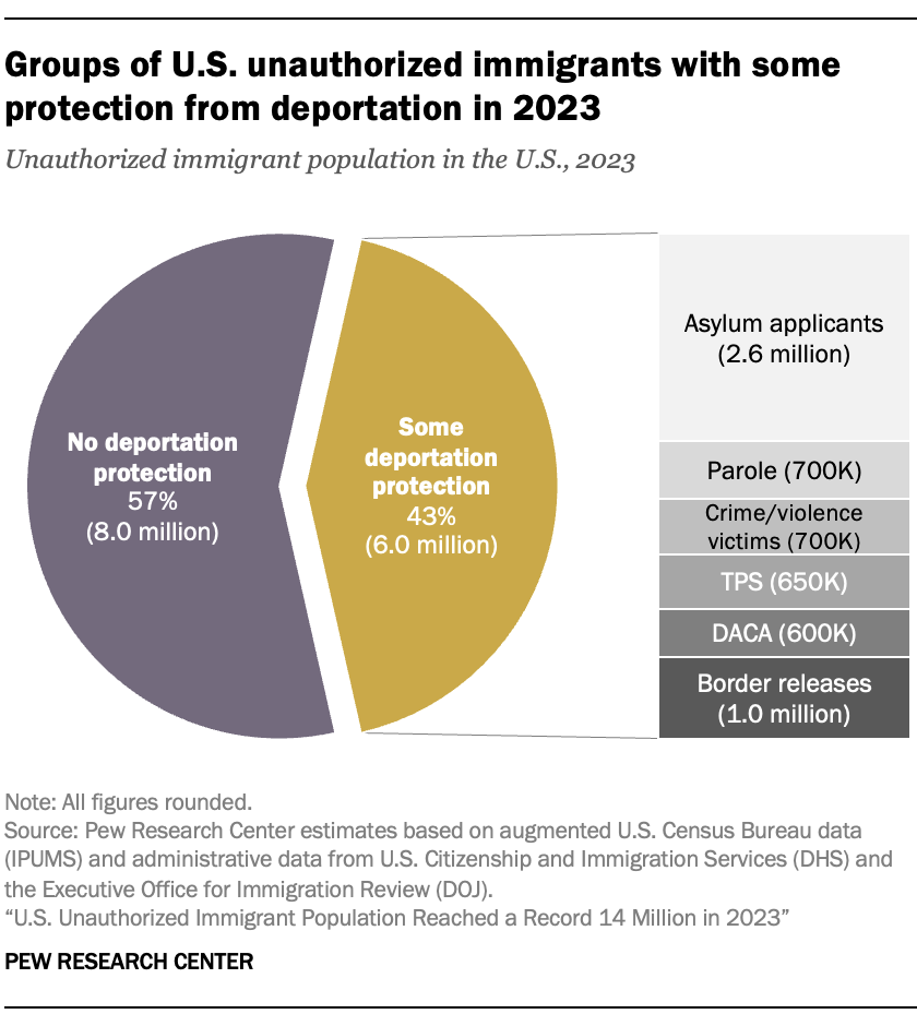 Groups of U.S. unauthorized immigrants with some protection from deportation in 2023