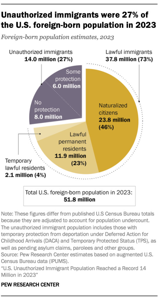 Unauthorized immigrants were 27% of the U.S. foreign-born population in 2023