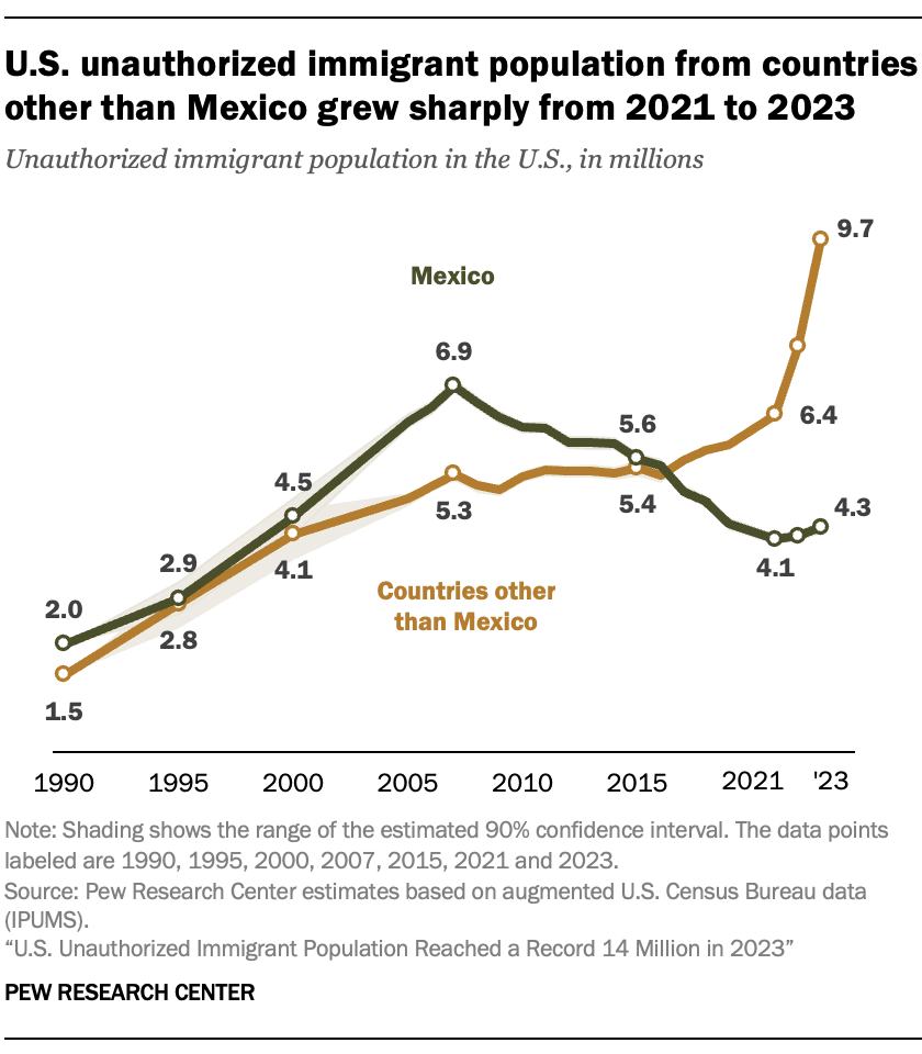 A line chart showing that U.S. unauthorized immigrant population from countries other than Mexico grew sharply from 2021 to 2023