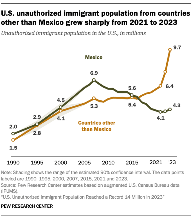 U.S. unauthorized immigrant population from countries other than Mexico grew sharply from 2021 to 2023