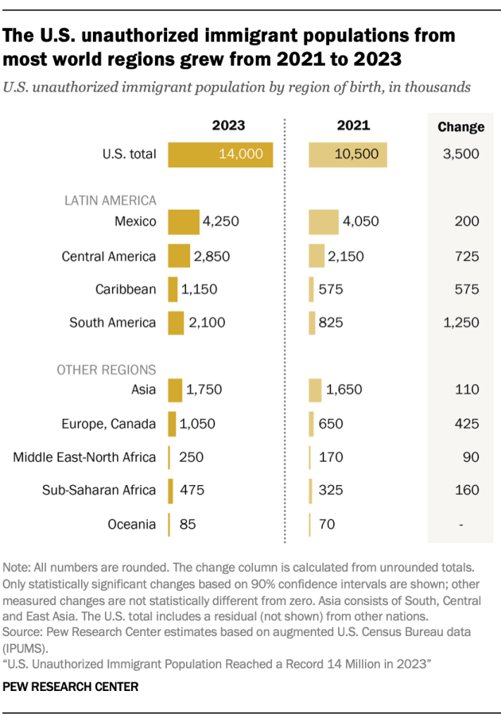 The U.S. unauthorized immigrant populations from most world regions grew from 2021 to 2023
