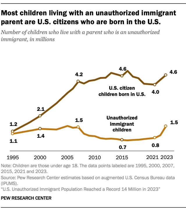 Most children living with an unauthorized immigrant parent are U.S. citizens who are born in the U.S.