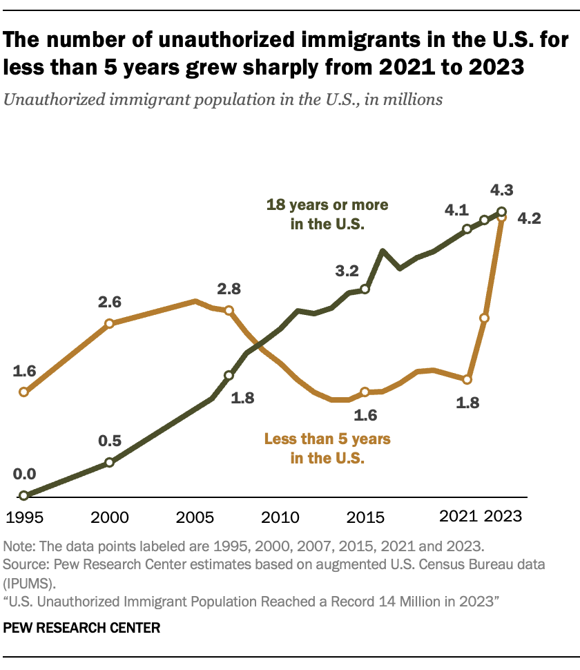 The number of unauthorized immigrants in the U.S. for less than 5 years grew sharply from 2021 to 2023