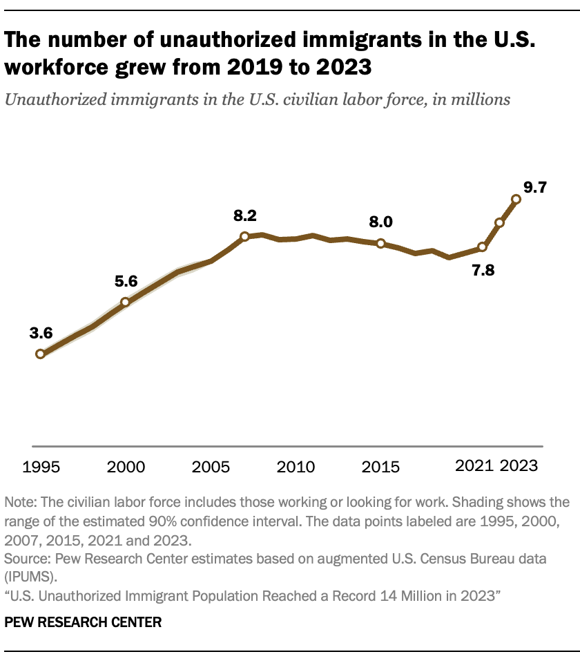 The number of unauthorized immigrants in the U.S. workforce grew from 2019 to 2023