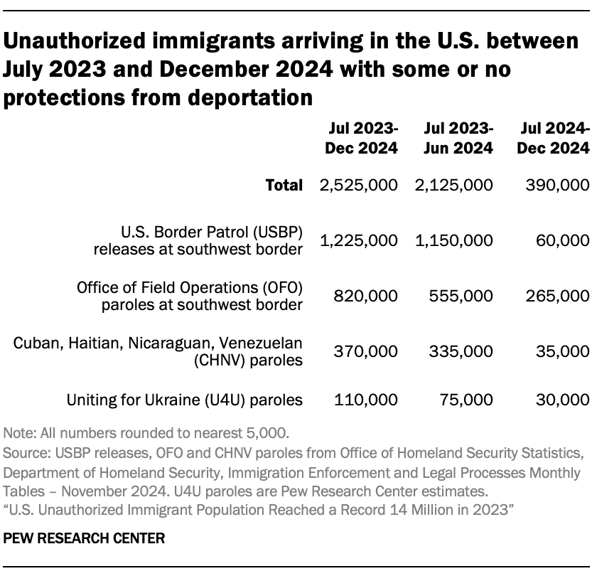 A table showing Unauthorized immigrants arriving in the U.S. between July 2023 and December 2024 with some or no protections from deportation