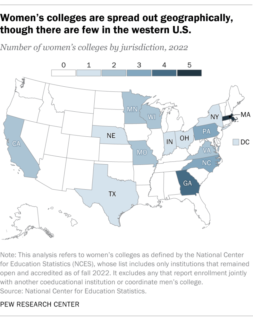 Women’s colleges are spread out geographically, though there are few in the western U.S.