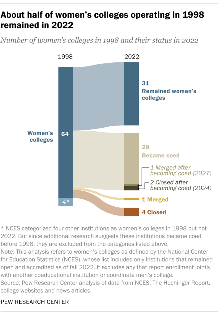 About half of women’s colleges operating in 1998 remained in 2022