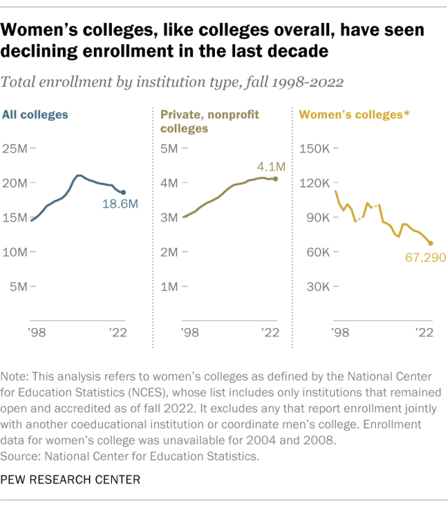 Line charts showing that women's colleges, like colleges overall, have seen declining enrollment in the last decade.