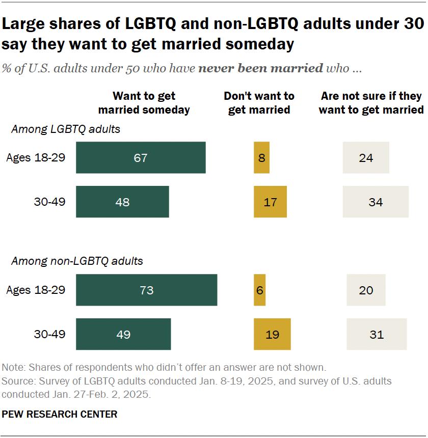 Large shares of LGBTQ and non-LGBTQ adults under 30 say they want to get married someday