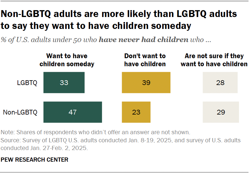 Non-LGBTQ adults are more likely than LGBTQ adults to say they want to have children someday