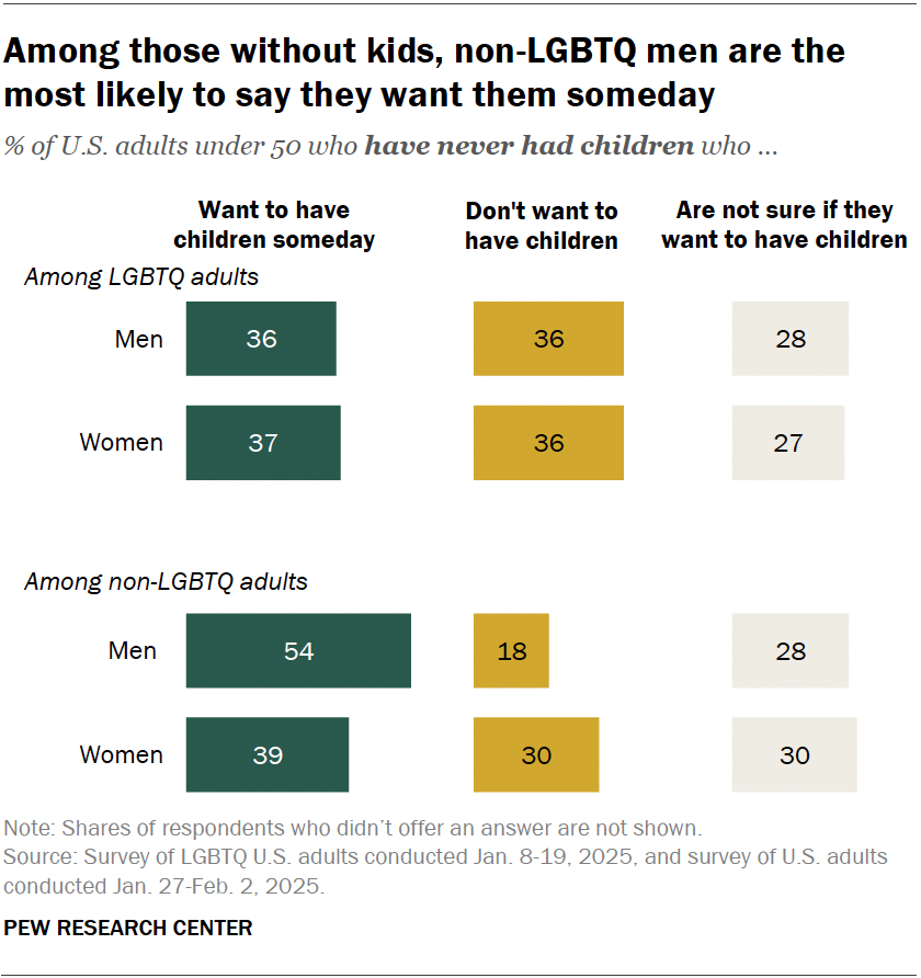 Among those without kids, non-LGBTQ men are the most likely to say they want them someday