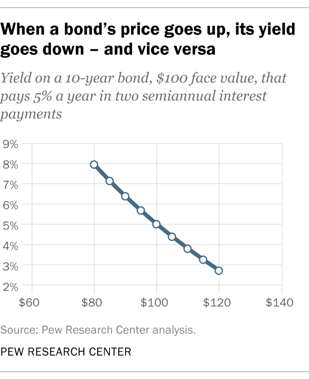 When a bond’s price goes up, its yield goes down – and vice versa