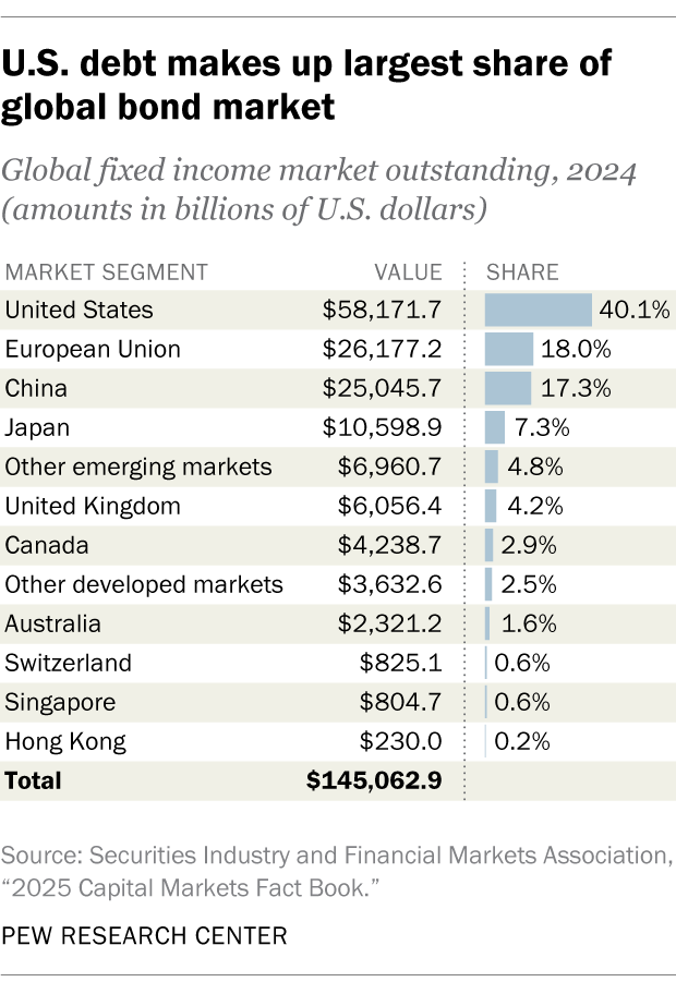 U.S. debt makes up largest share of global bond market