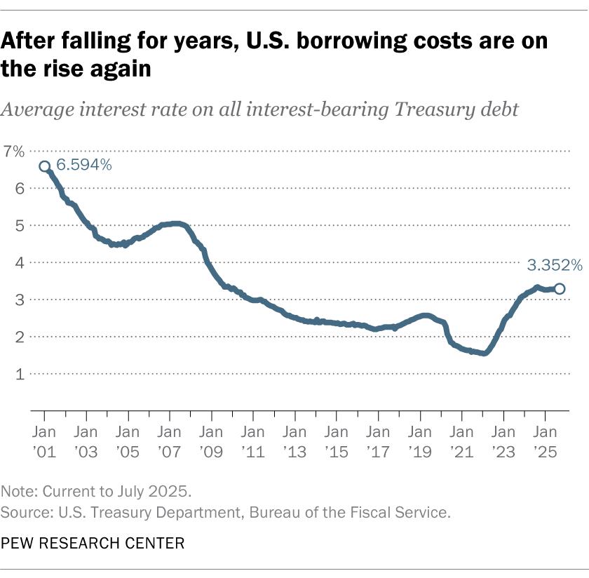 After falling for years, U.S. borrowing costs are on the rise again