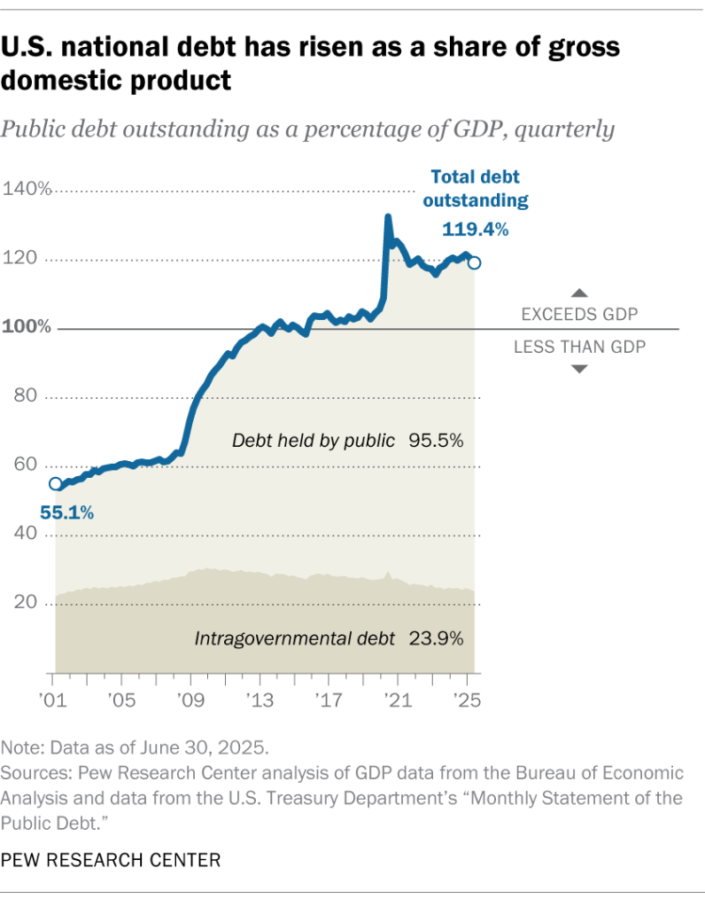 U.S. national debt has risen as a share of gross domestic product