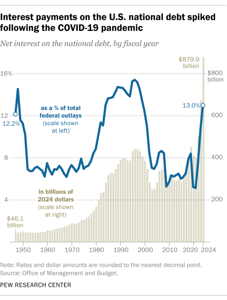 Interest payments on the U.S. national debt spiked following the COVID-19 pandemic