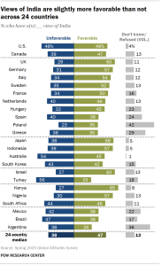 A diverging bar chart showing that views of India are slightly more favorable than not across 24 countries.