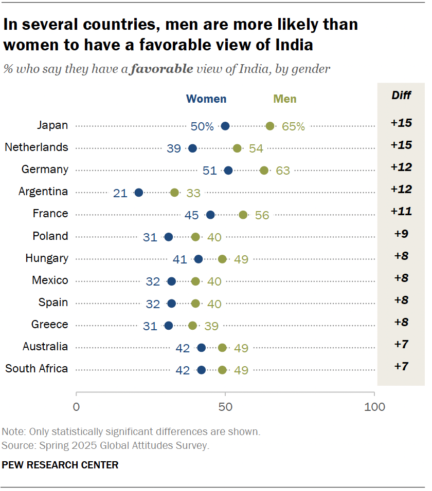Views of India across 24 countries | Pew Research Center