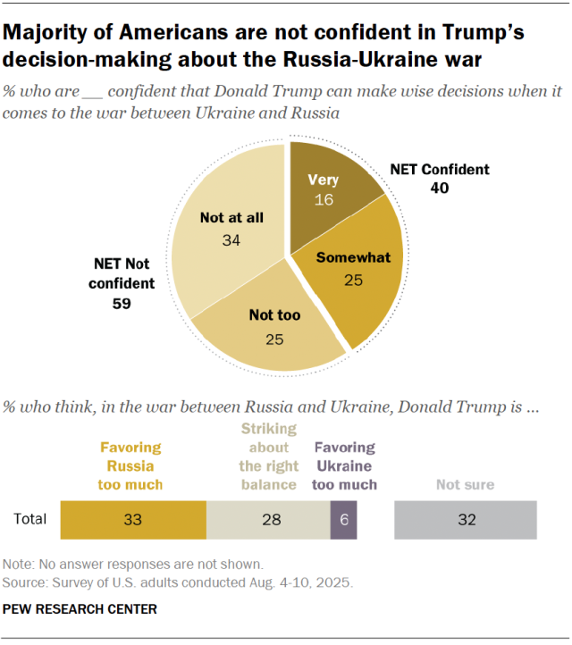 Charts showing that a majority of Americans are not confident in Trump’s decision-making about the Russia-Ukraine war.