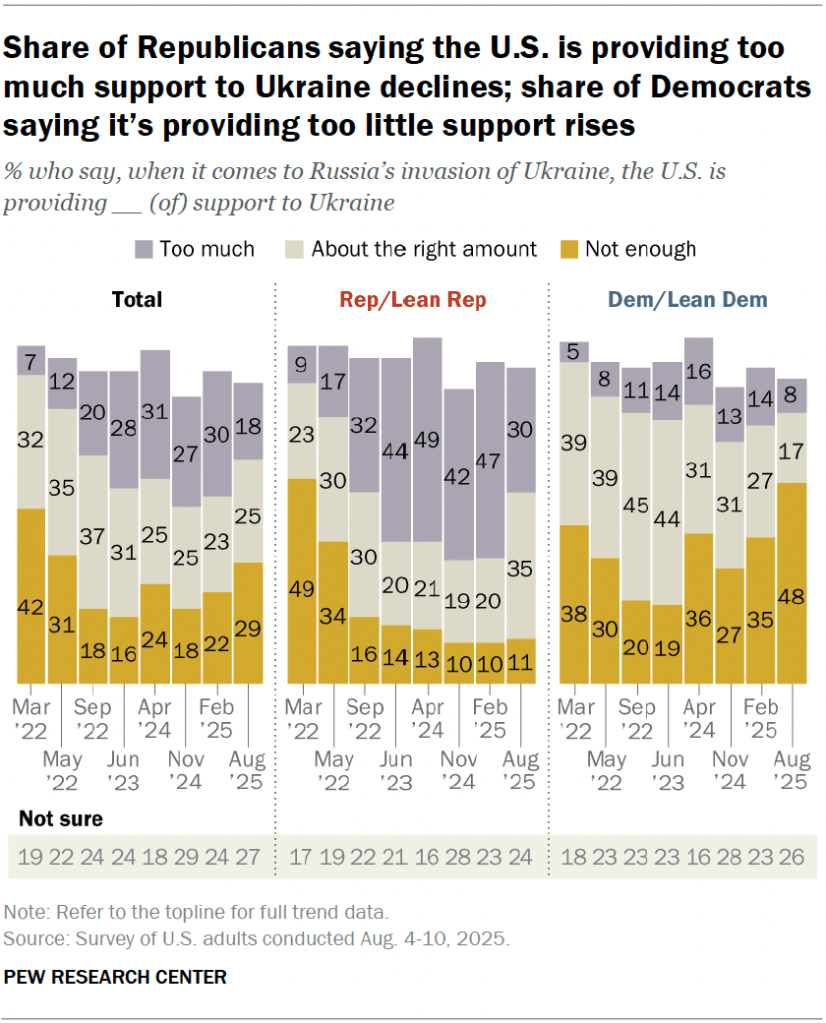 Share of Republicans saying the U.S. is providing too much support to Ukraine declines; share of Democrats saying it’s providing too little support rises