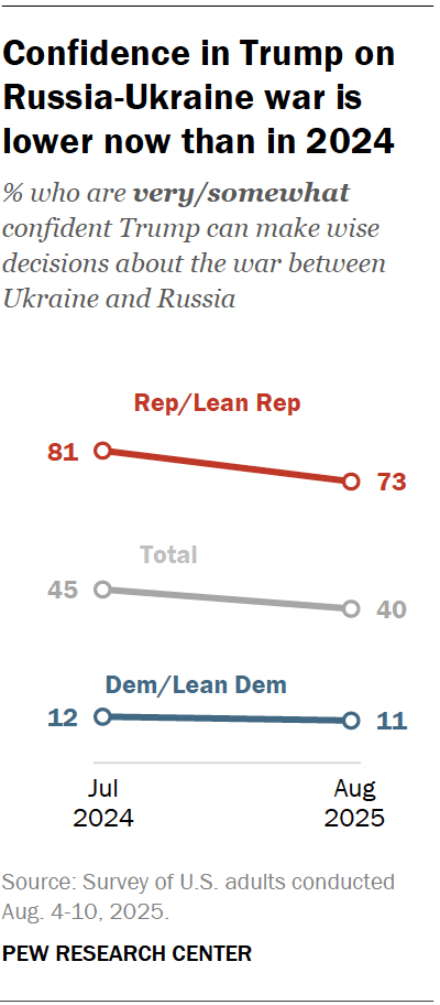 A line chart showing that confidence in Trump on Russia-Ukraine war is lower now than in 2024.