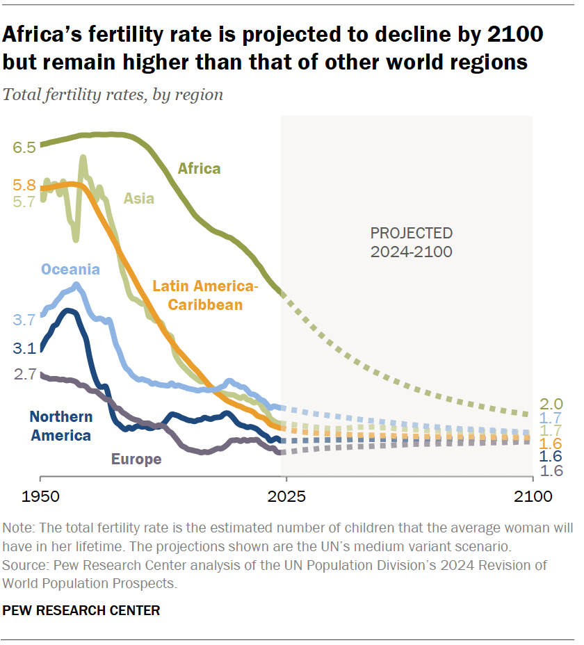Africa’s fertility rate is projected to decline by 2100 but remain higher than that of other world regions