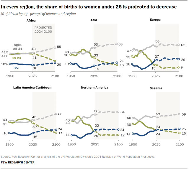 Line charts showing that, in every region, the share of births to women under 25 is projected to decrease.