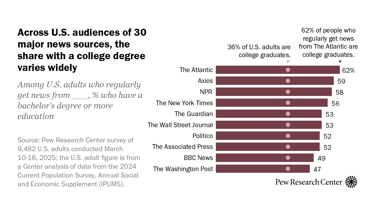 How the audiences of 30 major news sources differ in their levels of education