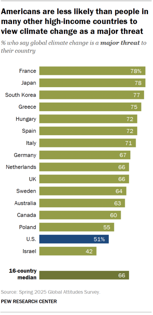 Americans are less likely than people in many other high-income countries to view climate change as a major threat