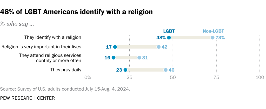 48% of LGBT Americans identify with a religion