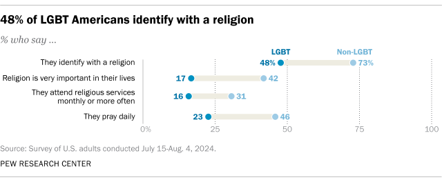 A dot plot showing that 48% of LGBT Americans identify with a religion.
