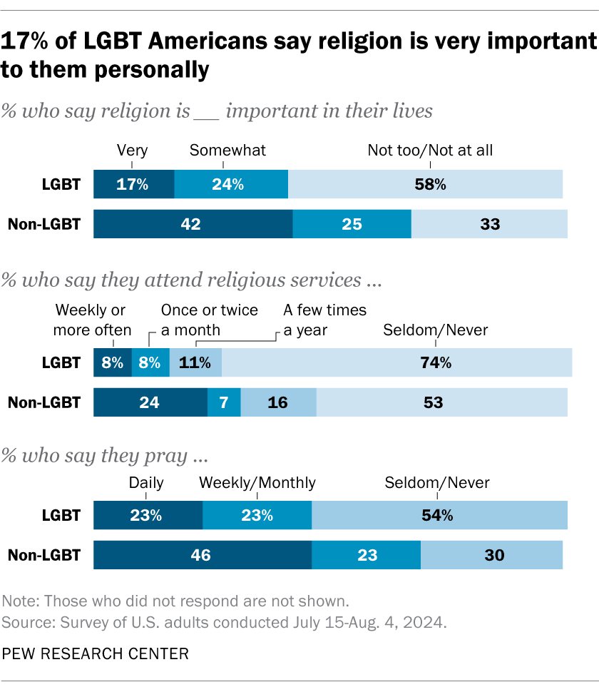17% of LGBT Americans say religion is very important to them personally
