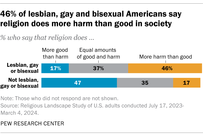 46% of lesbian, gay and bisexual Americans say religion does more harm than good in society