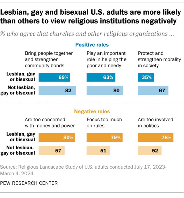 A bar chart showing that Lesbian, gay and bisexual U.S. adults are more likely than others to view religious institutions negatively.