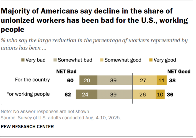A diverging bar chart showing that a majority of Americans say decline in the share of unionized workers has been bad for the U.S., working people.