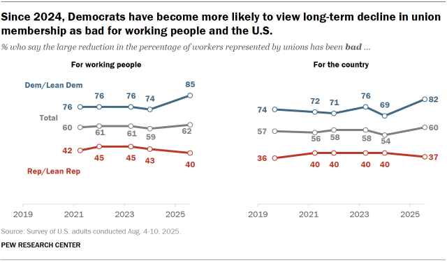 A line chart showing that, since 2024, Democrats have become more likely to view long-term decline in union membership as bad for working people and the U.S.