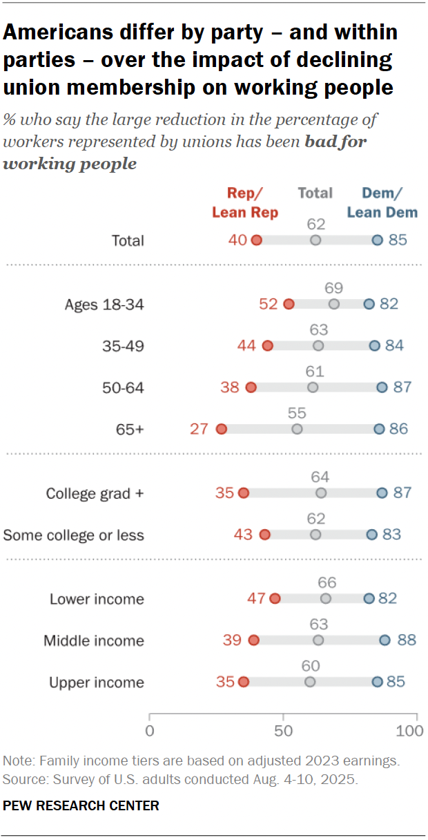 A dot plot showing that Americans differ by party – and within parties – over the impact of declining union membership on working people.