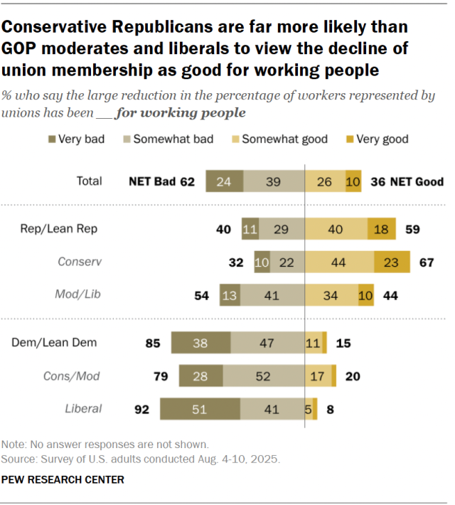 A diverging bar chart showing that conservative Republicans are far more likely than GOP moderates and liberals to view the decline of union membership as good for working people.